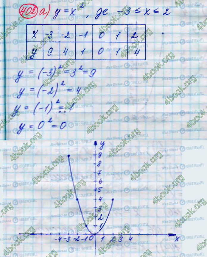 ГДЗ Алгебра 8 клас сторінка 402(а)